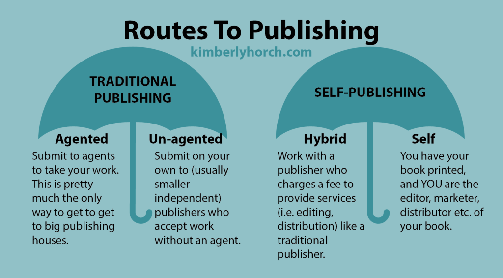 Routes To Publishing:
Shows two umbrellas labeled, "Traditional Publishing" and "Self-Publishing". Under "Traditional Publishing", "agented" and "un-agented" are listed. Under "Self-Publishing", "Hybrid" and "Self" are listed.